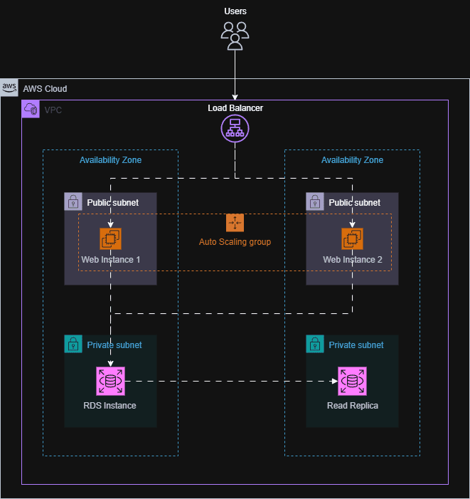 2-Tier-AWS-Infrastructure-Terraform